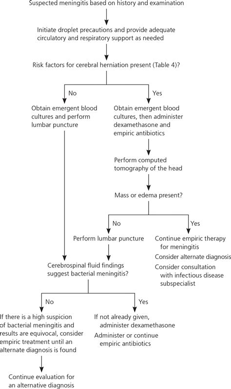 meningitis bacterial treatment guidelines